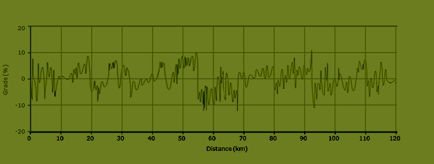 stijgingspercentages fietsroute L8